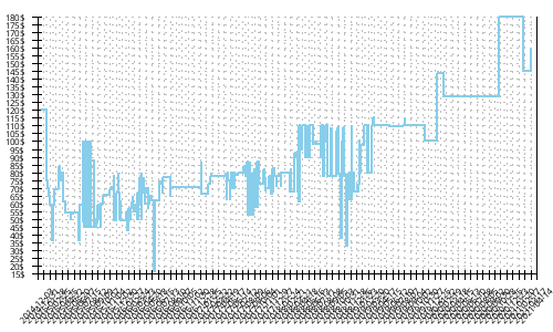 Minimum price history for Adidas Springblade