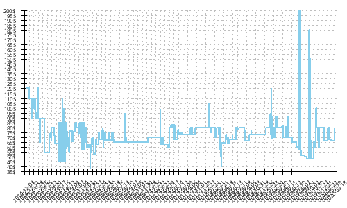 Minimum price history for Adidas Springblade