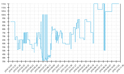 Minimum price history for Adidas Supernova Glide 5