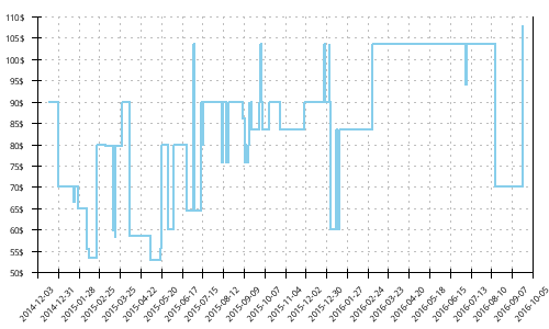 Minimum price history for Adidas Supernova Glide 5