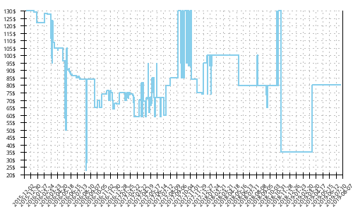 Minimum price history for Adidas Supernova Glide Boost 8