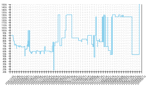 Minimum price history for Adidas Supernova Glide Boost