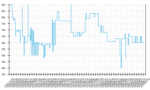 Minimum price history for Adidas Supernova Glide Boost