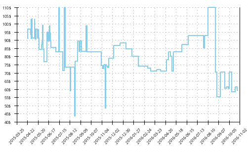 Minimum price history for Adidas Supernova Riot 6