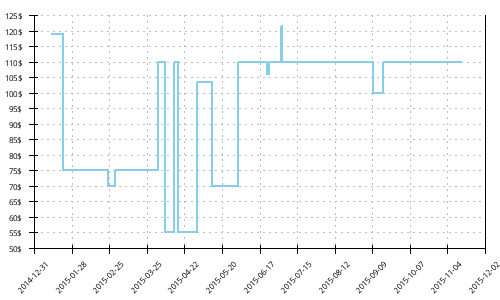 Minimum price history for Adidas Supernova Sequence 4