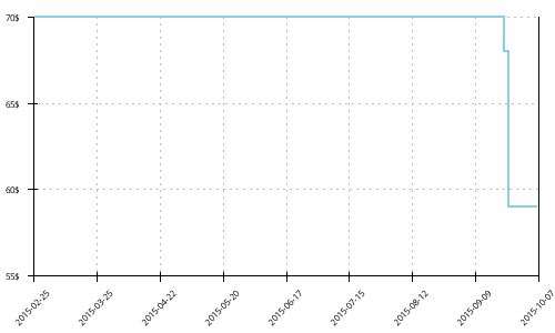 Minimum price history for Adidas Supernova Sequence 4