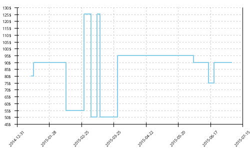 Minimum price history for Adidas Supernova Sequence 5