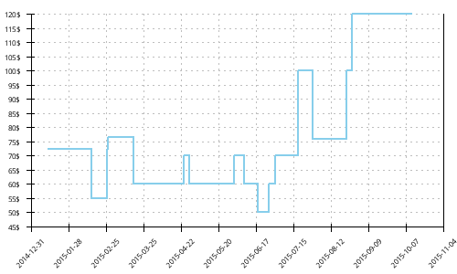 Minimum price history for Adidas Supernova Sequence 5