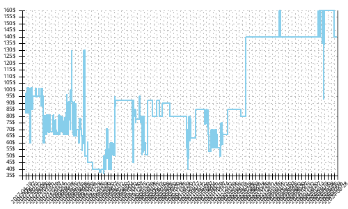 Minimum price history for Adidas Terrex Agravic