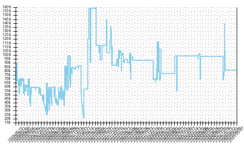 Minimum price history for Adidas Terrex Speed