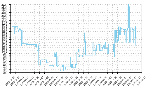 Minimum price history for Adidas Ultra Boost 19