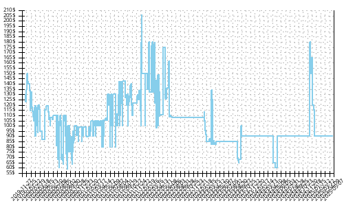 Minimum price history for Adidas Ultra Boost 20