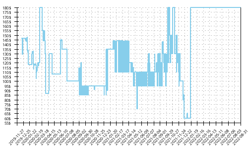 Minimum price history for Adidas Ultra Boost 20