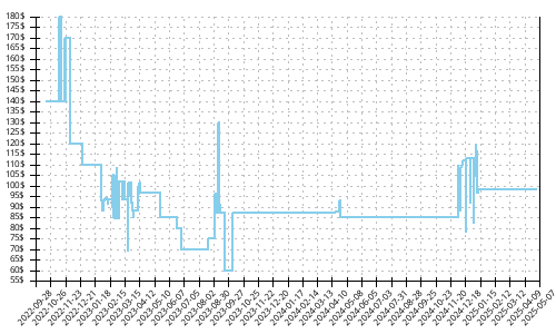 Minimum price history for Adidas Ultra Boost 22