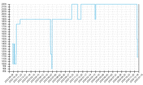 Minimum price history for Adidas Ultra Boost 22