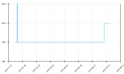 Minimum price history for Asics Gel Cumulus 13