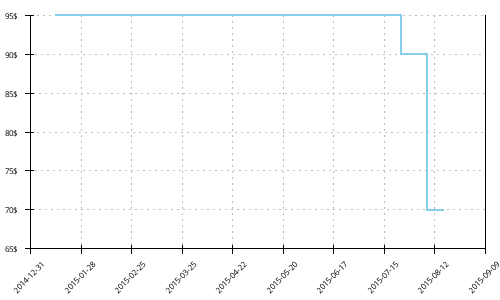 Minimum price history for Asics Gel Cumulus 13