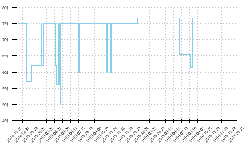 Minimum price history for Asics Gel Cumulus 14