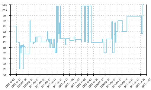 Minimum price history for Asics Gel Cumulus 15