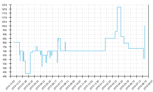 Minimum price history for Asics Gel Cumulus 15