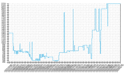 Minimum price history for Asics Dynaflyte 2