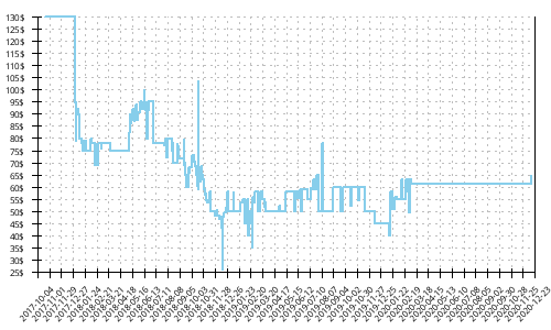 Minimum price history for Asics Dynaflyte 2