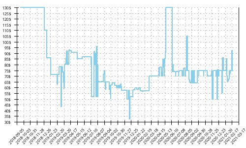 Minimum price history for Asics Dynaflyte 3