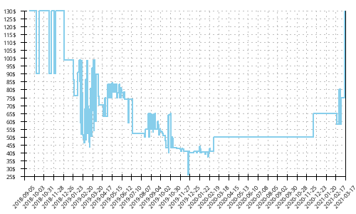 Minimum price history for Asics Dynaflyte 3