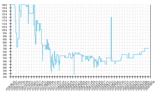 Minimum price history for Asics Dynaflyte