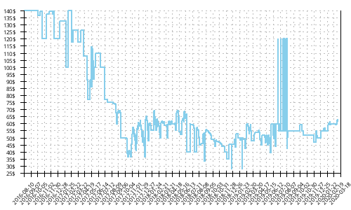 Minimum price history for Asics Dynaflyte