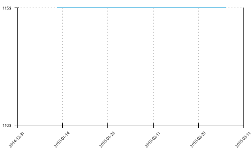 Minimum price history for Asics Gel Fuji Trabuco 2