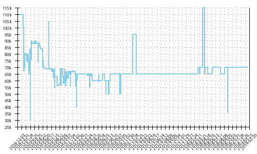 Minimum price history for Asics Gel Cumulus 16