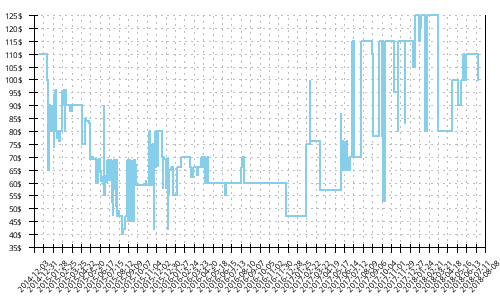 Minimum price history for Asics Gel Cumulus 16