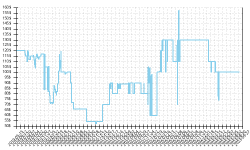 Minimum price history for Asics Gel Cumulus 21