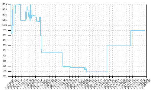 Minimum price history for Asics Gel Cumulus 23