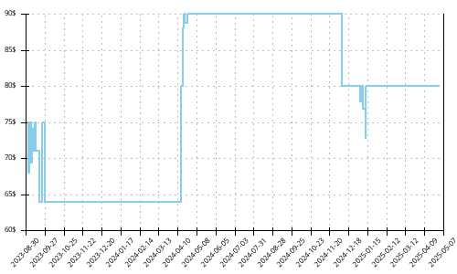 Minimum price history for Asics Gel Cumulus 24