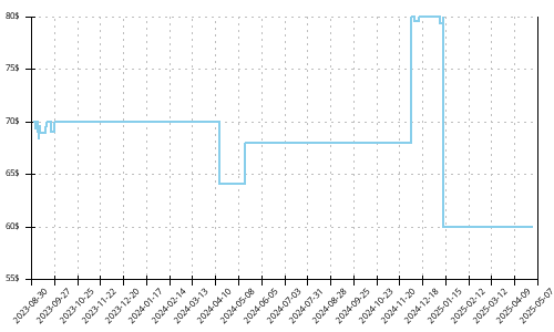 Minimum price history for Asics Gel Cumulus 24