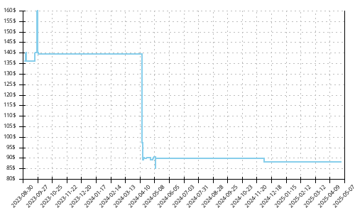 Minimum price history for Asics Gel Cumulus 25