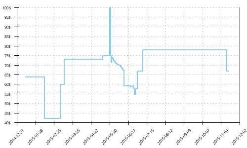 Minimum price history for Asics Gel DS Racer 9