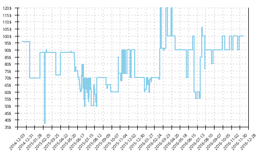 Minimum price history for Asics Gel Fuji Trabuco 3