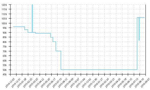 Minimum price history for Asics Gel Fuji Trabuco 3