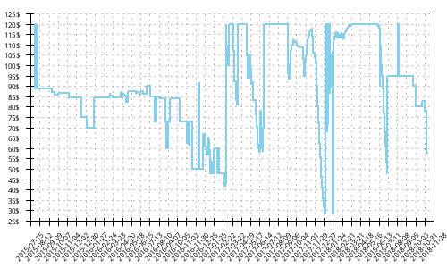 Minimum price history for Asics Gel Fuji Trabuco 4