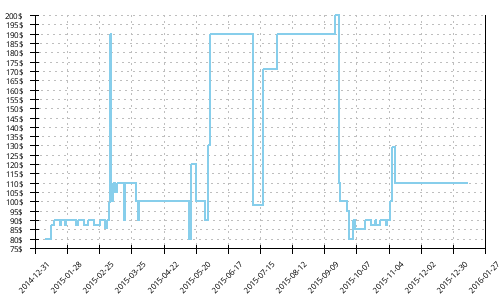 Minimum price history for Asics Gel Kinsei 4