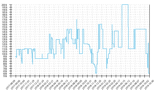 Minimum price history for Asics Gel Kinsei 6