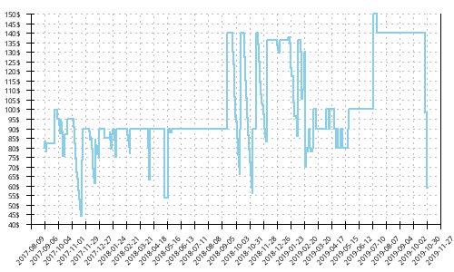 Minimum price history for Asics Gel Kinsei 6