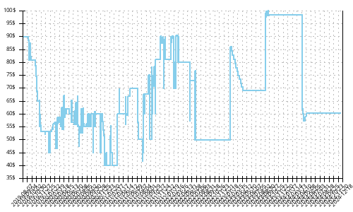 Minimum price history for Asics Gel Pulse 11