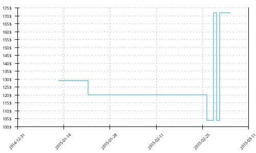 Minimum price history for Asics Gel Pulse 5