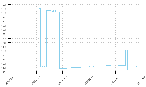 Minimum price history for Asics Gel Pulse 6