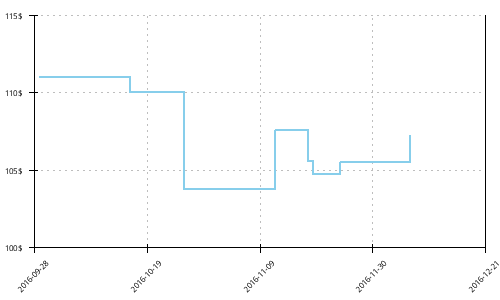 Minimum price history for Asics Gel Pulse 8