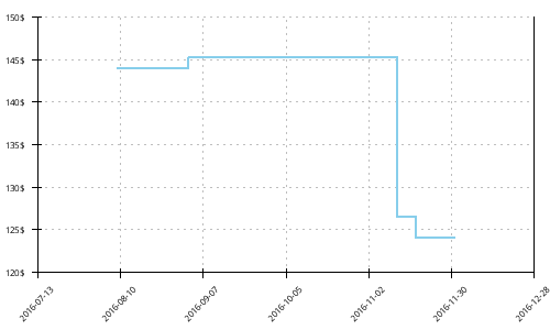 Minimum price history for Asics Gel Pulse 8